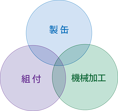 三つの事業内容の図